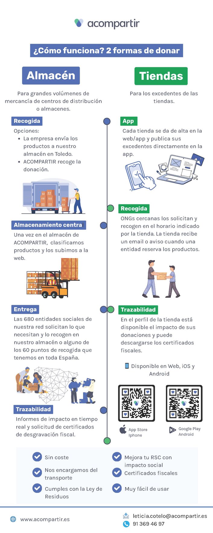 Infografía - ACOMPARTIR_