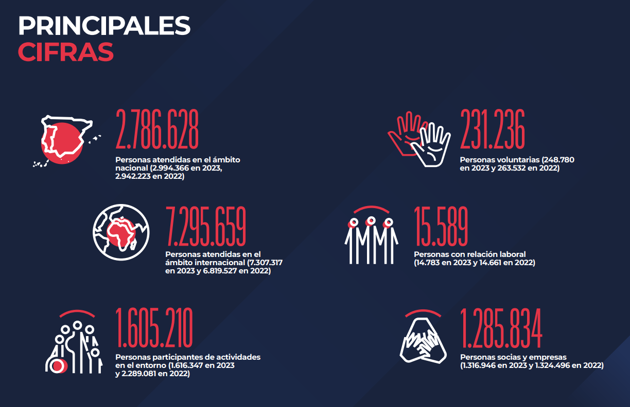 principales cifras cruz roja